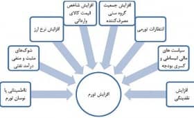 تورم و دلایل ایجاد آن در اقتصاد ایران